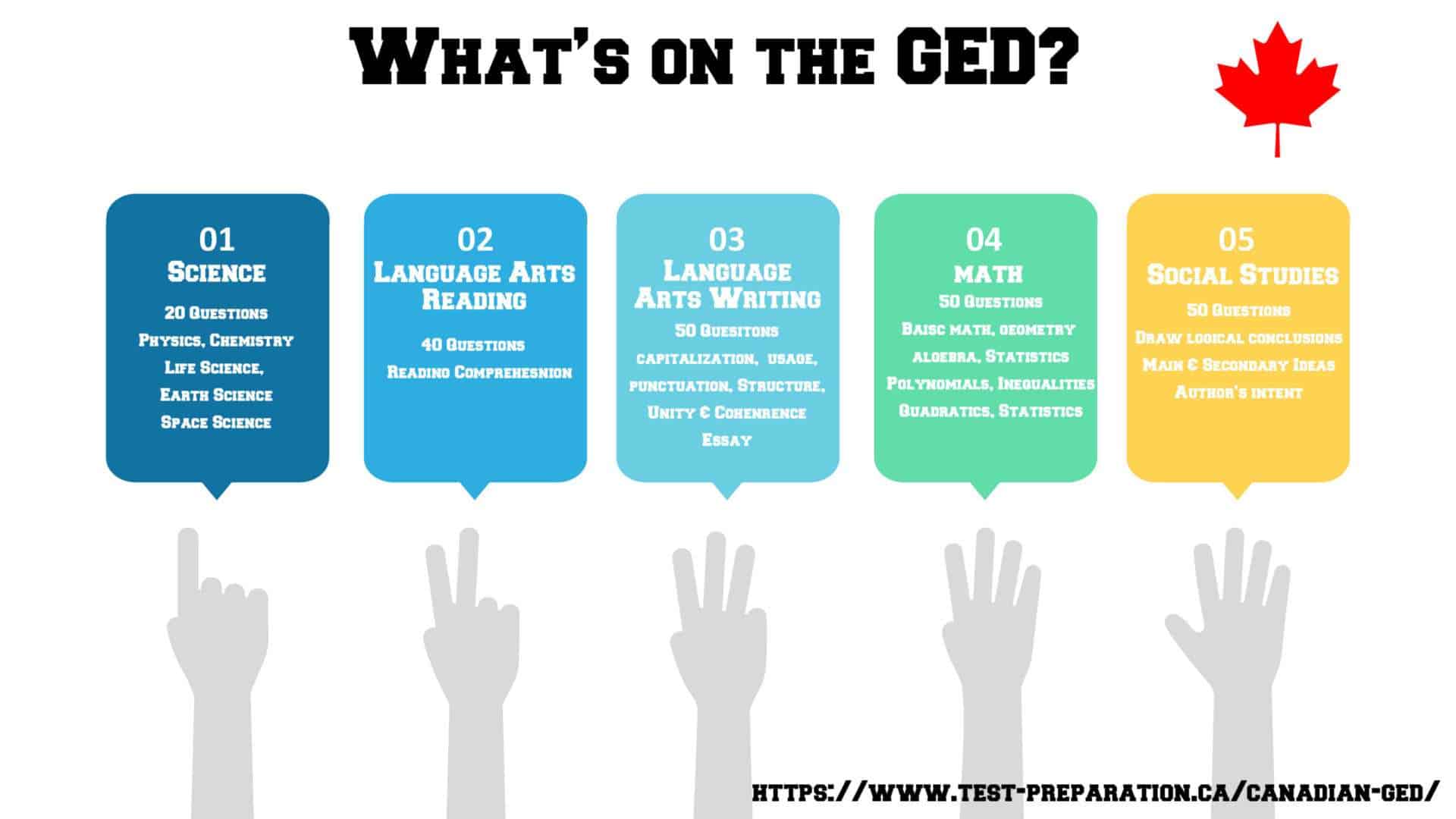 Canadian GED Test Content